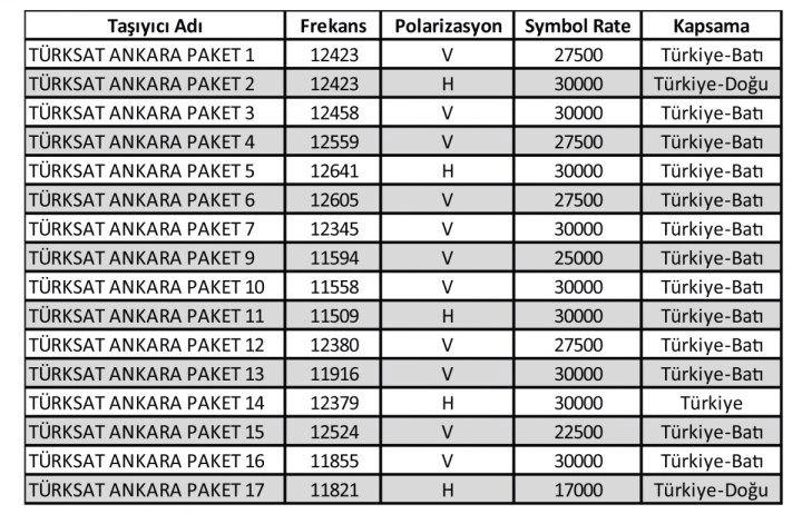 Türksat 4A frekans listesi 2025 (Tüm kanallar)