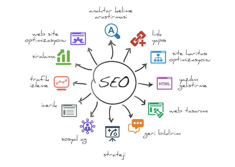 SEO Nasıl Yapılır